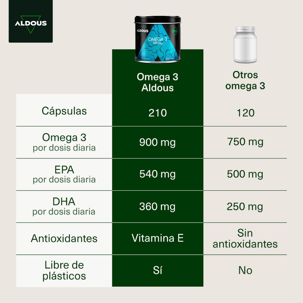 Ómega 3 - 3000 mg | EPA e DHA Aldous 210 cápsulas