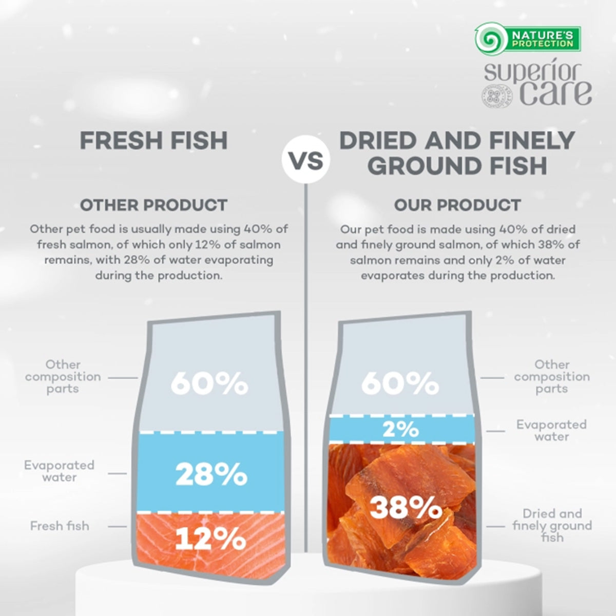 Nature's Protection White Dog Food Sem Grão Salmão Adulto Raças Pequenas 10 Kg