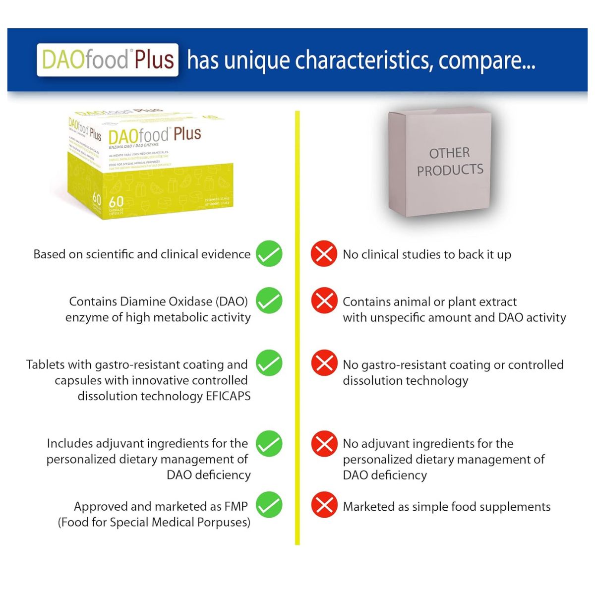 DAOfood® Plus 60 cápsulas com comprimidos gastrorresistentes