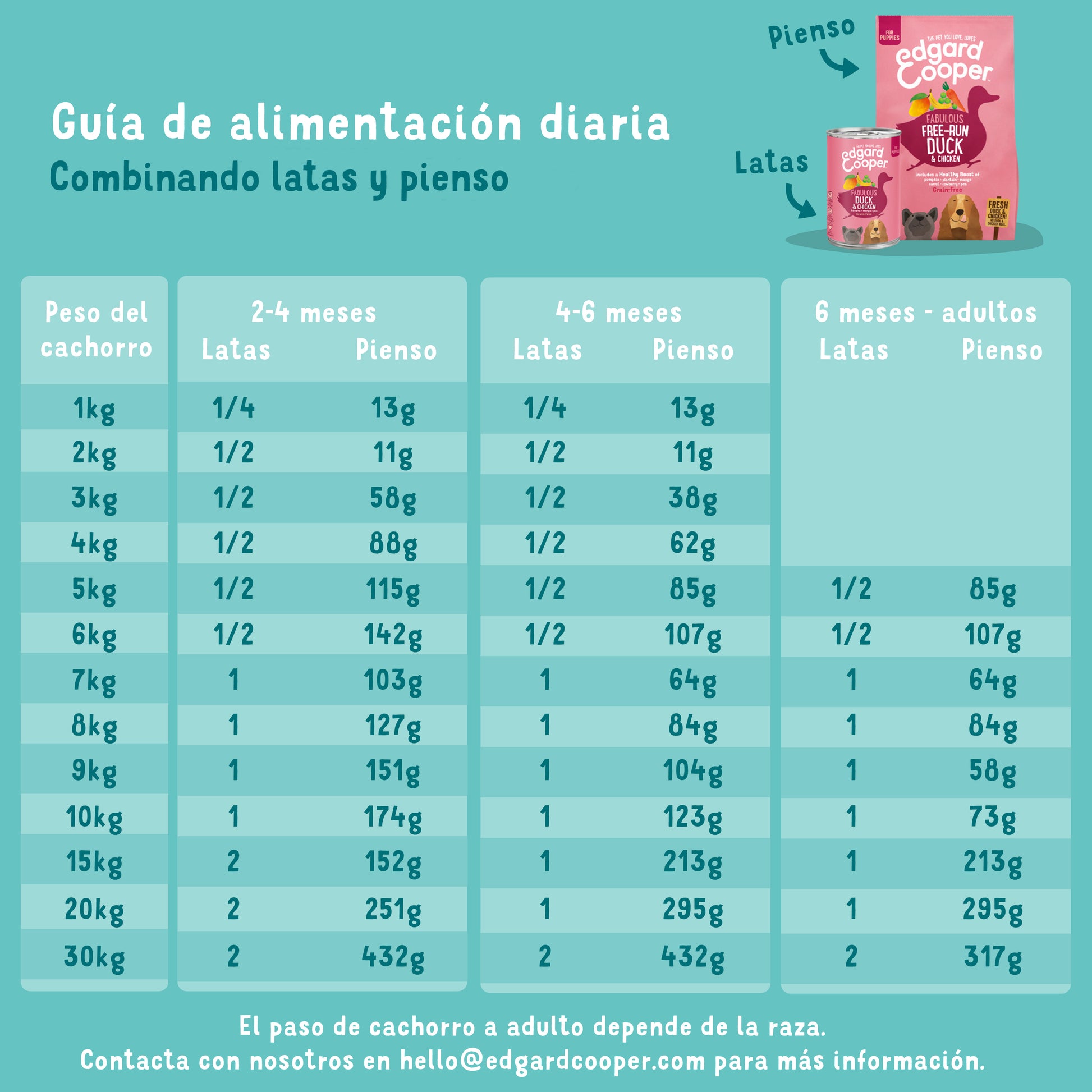 Lata de comida para cachorros de pato y pollo Sin Cereales | Edgard & Cooper 400 g