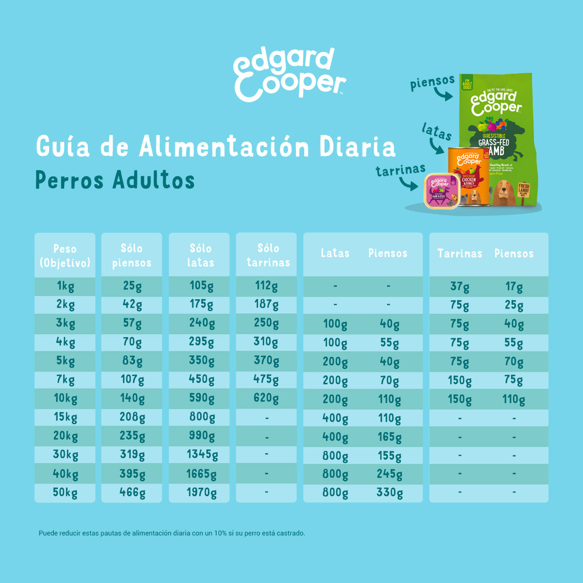 Ração para cães Edgard &amp; Cooper Cordeiro 1 kg