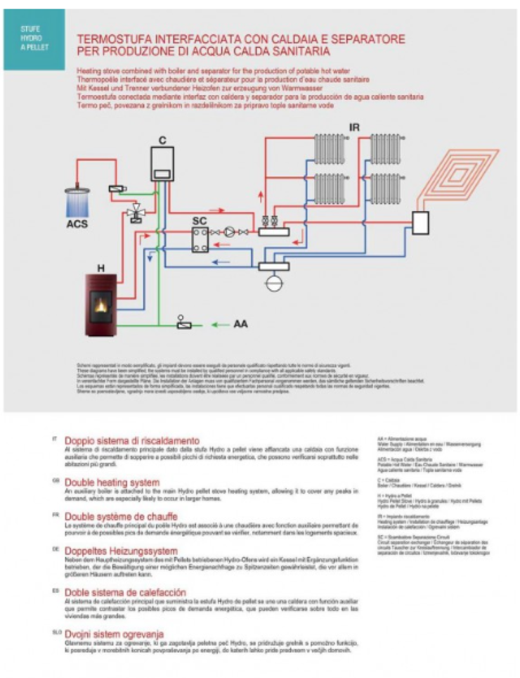Termoestufa De Pellet Eva Calòr Hydro 24 901618100 Acabado Rojo_2