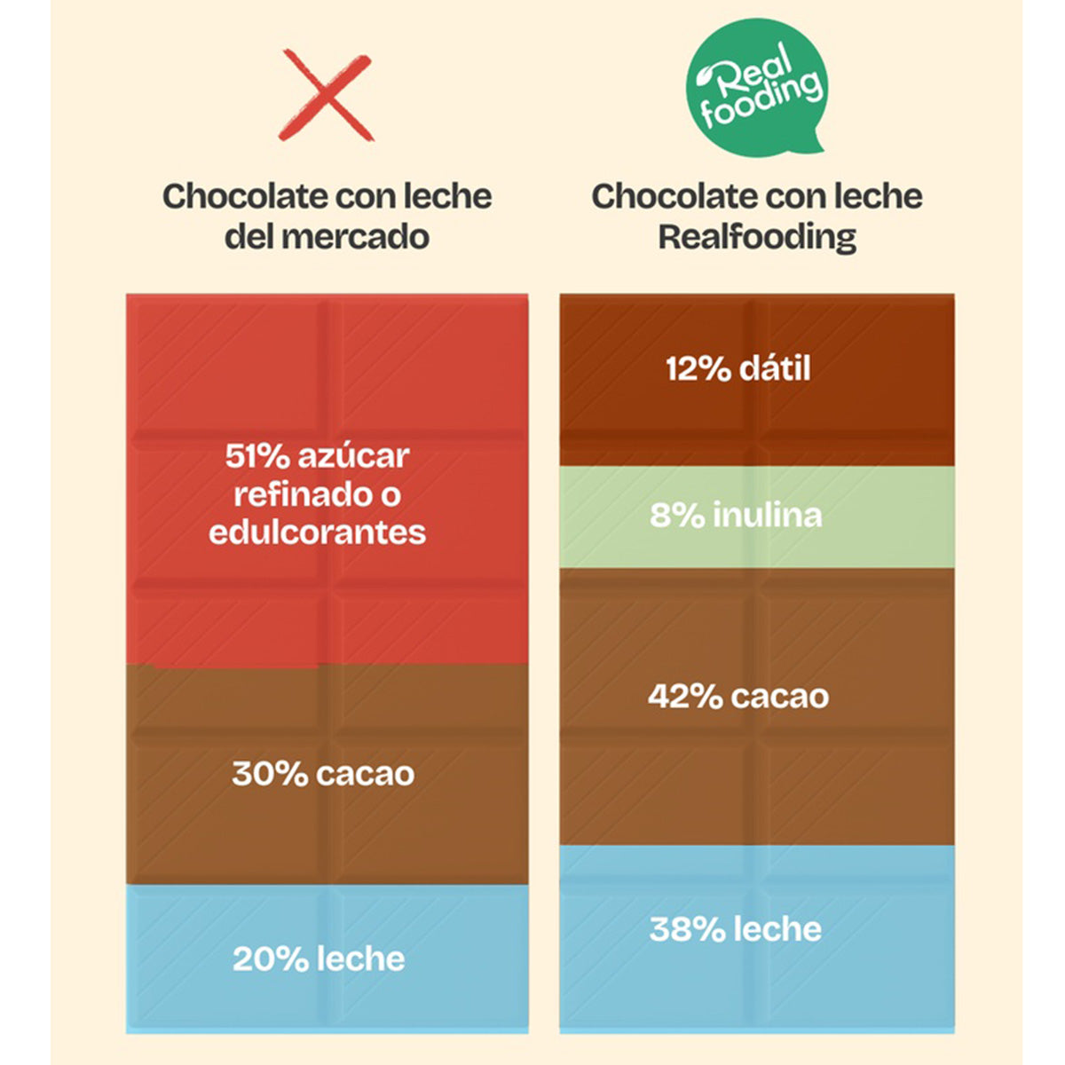 Chocolate con leche Realfooding 100g