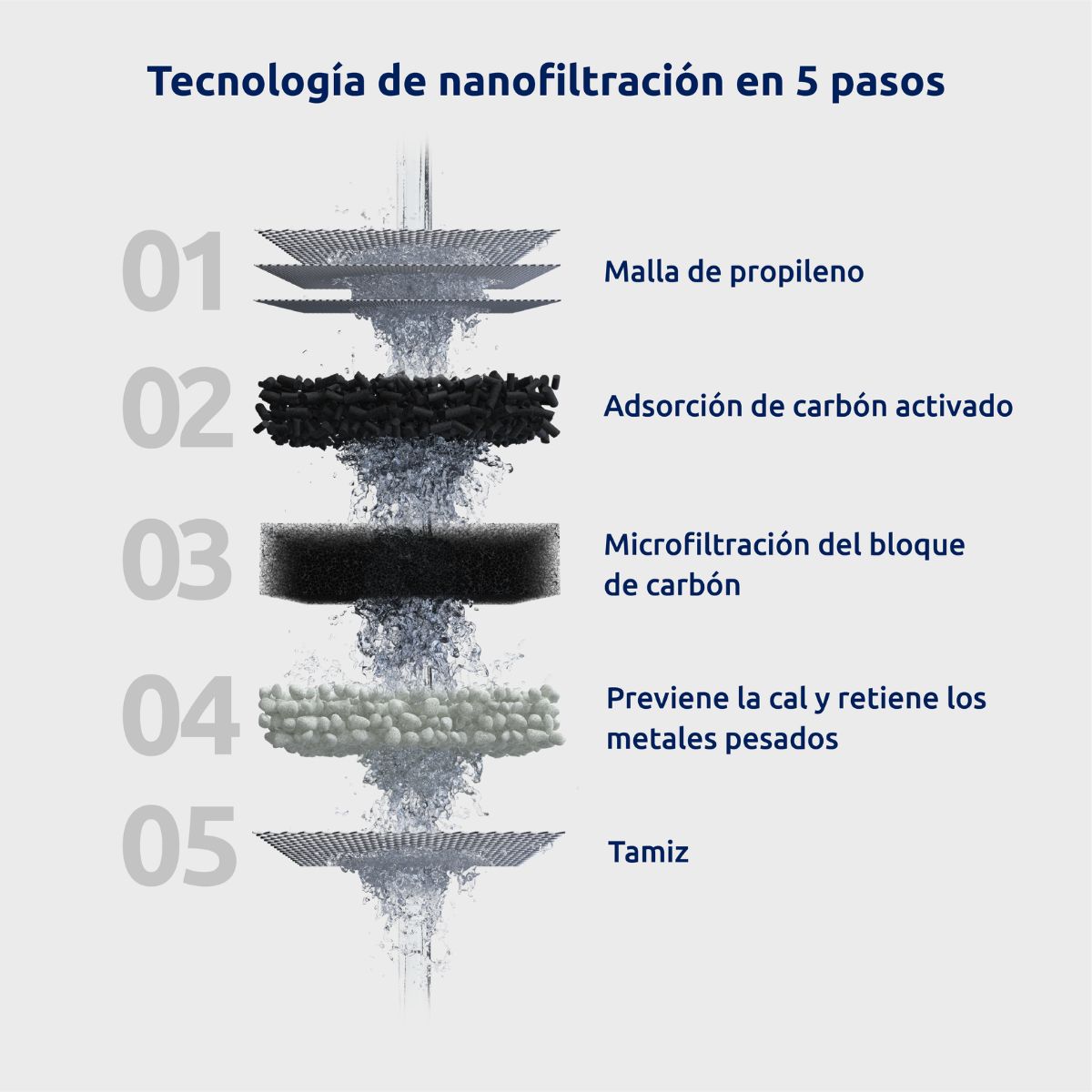 Embalagem de 6 cartuchos de filtro de água da torneira EcoPro Compact