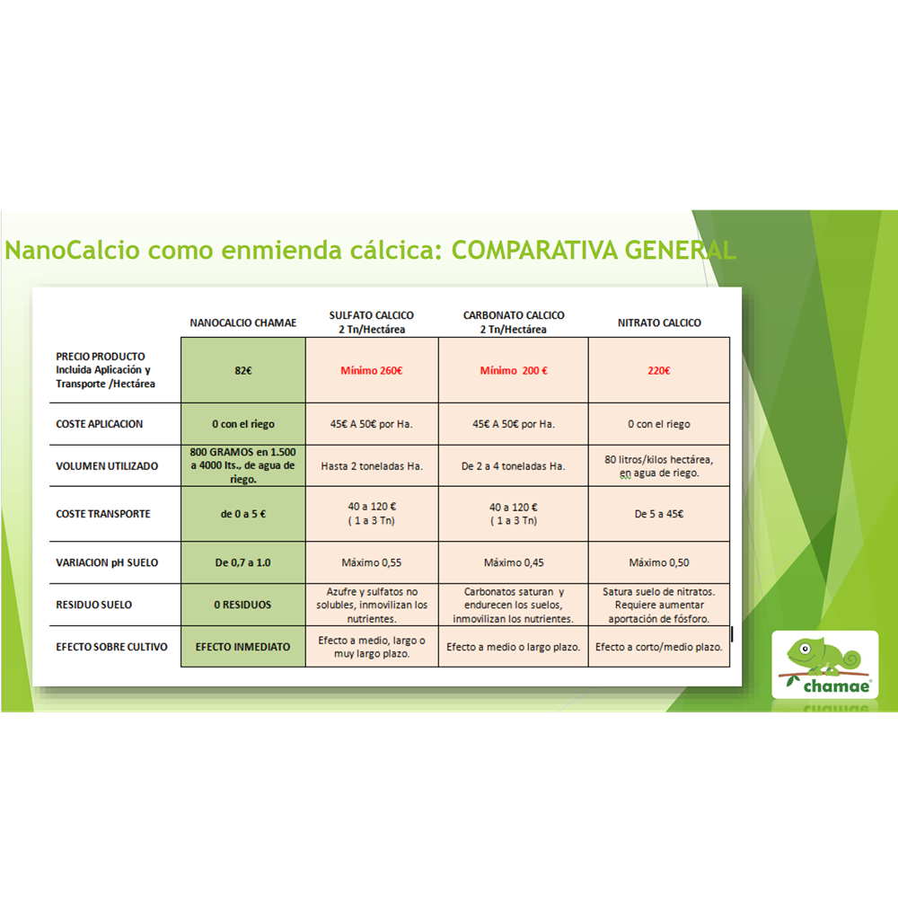 Enmienda Cálcica Nanocalcio Chamae Líquido Uso Profesional. 1 Litro. Coste mínimo de aplicación y excelentes resultados._1