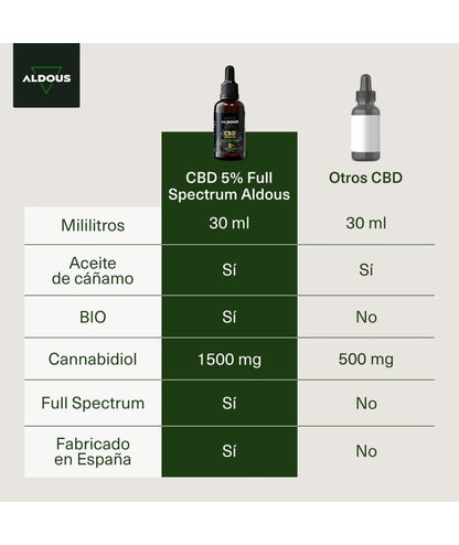 Auténtico CBD Oil 5% Full Spectrum, 30 ml. Aldous Labs