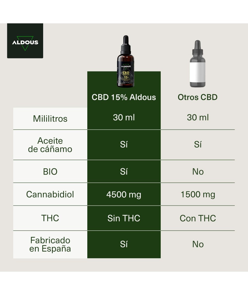 Aceite de cáñamo CBD 15%, 30 ml Aldous Labs