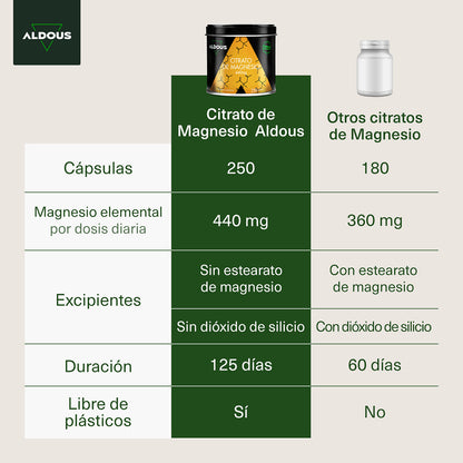 Citrato de Magnésio Aldous 250 cápsulas